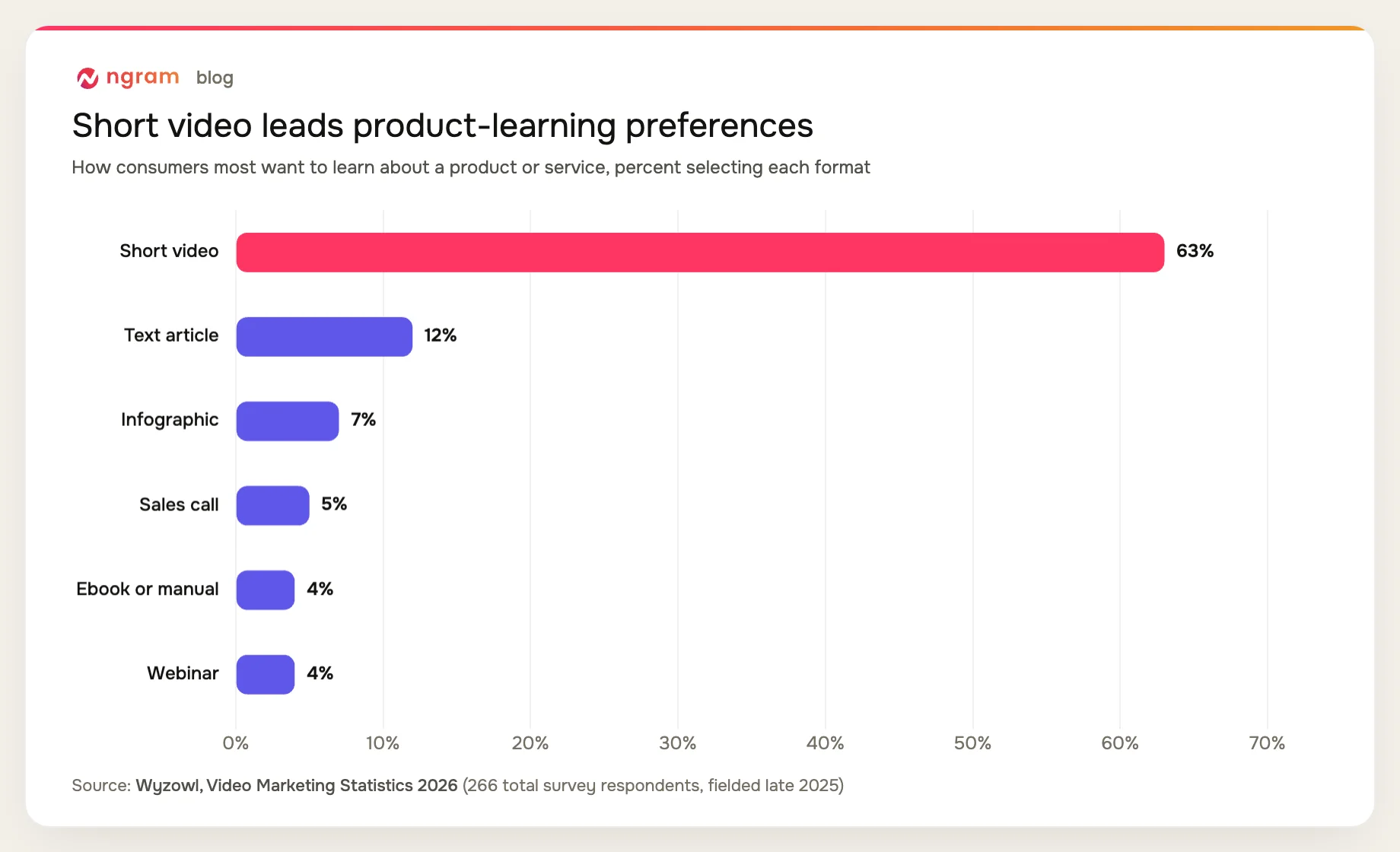 Short video is preferred by 63 percent of consumers learning about a product or service, versus 12 percent for text articles, 7 percent for infographics, 5 percent for sales calls, and 4 percent each for ebooks or manuals and webinars