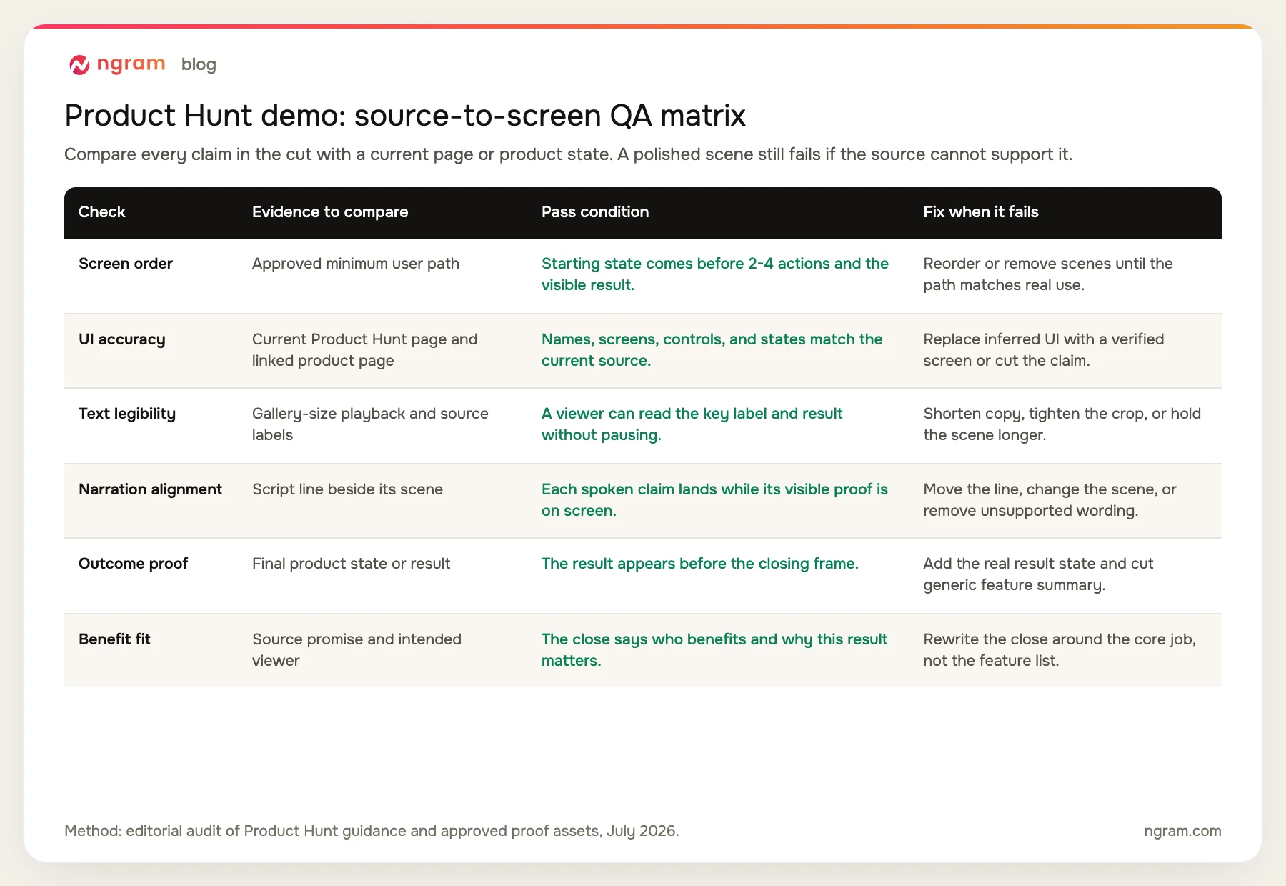 Six-check Product Hunt demo video QA matrix covering screen order, UI accuracy, text legibility, narration alignment, outcome proof, and benefit fit