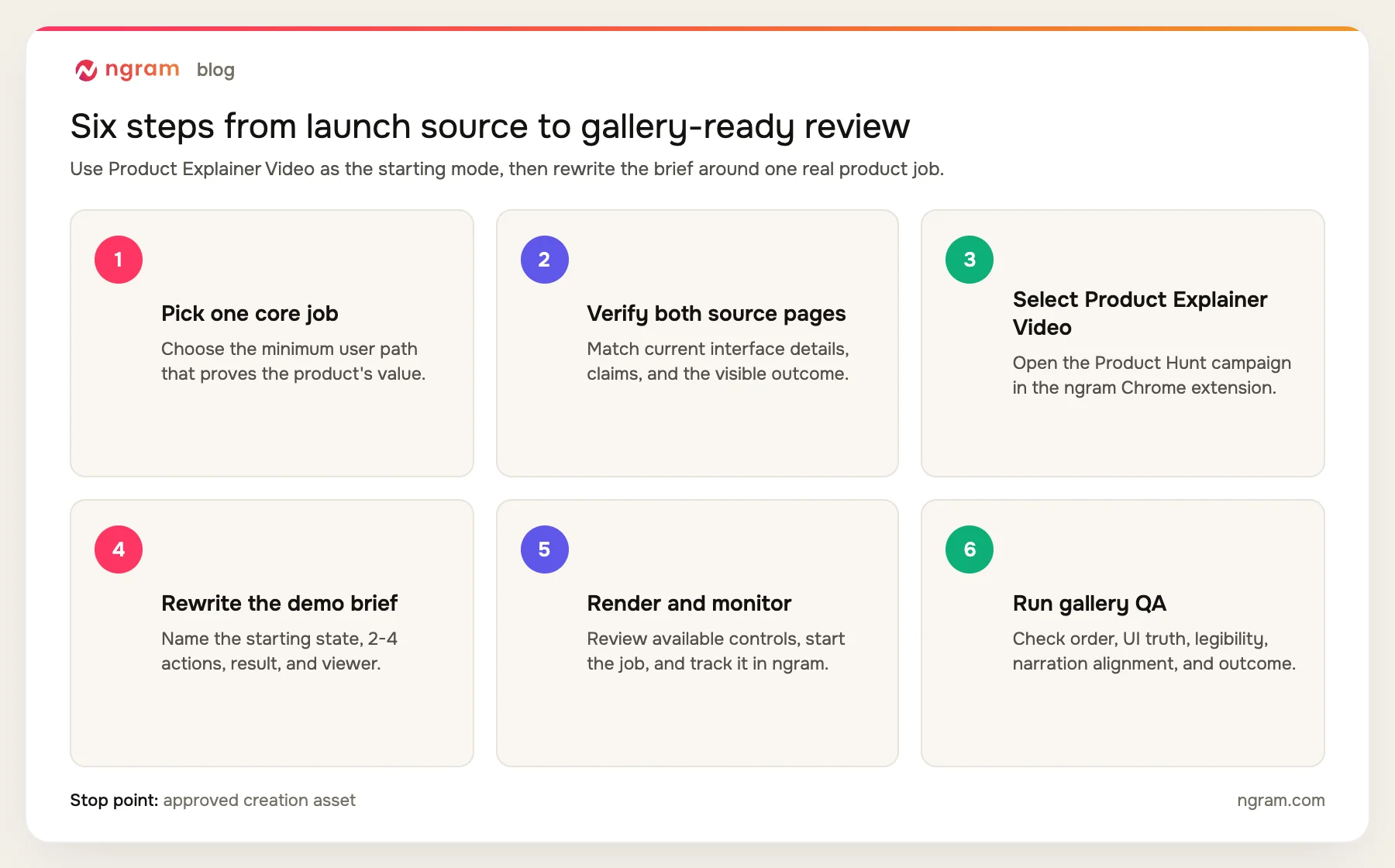 Six-step Product Hunt video workflow from choosing one core job through Product Explainer Video, render monitoring, and gallery QA