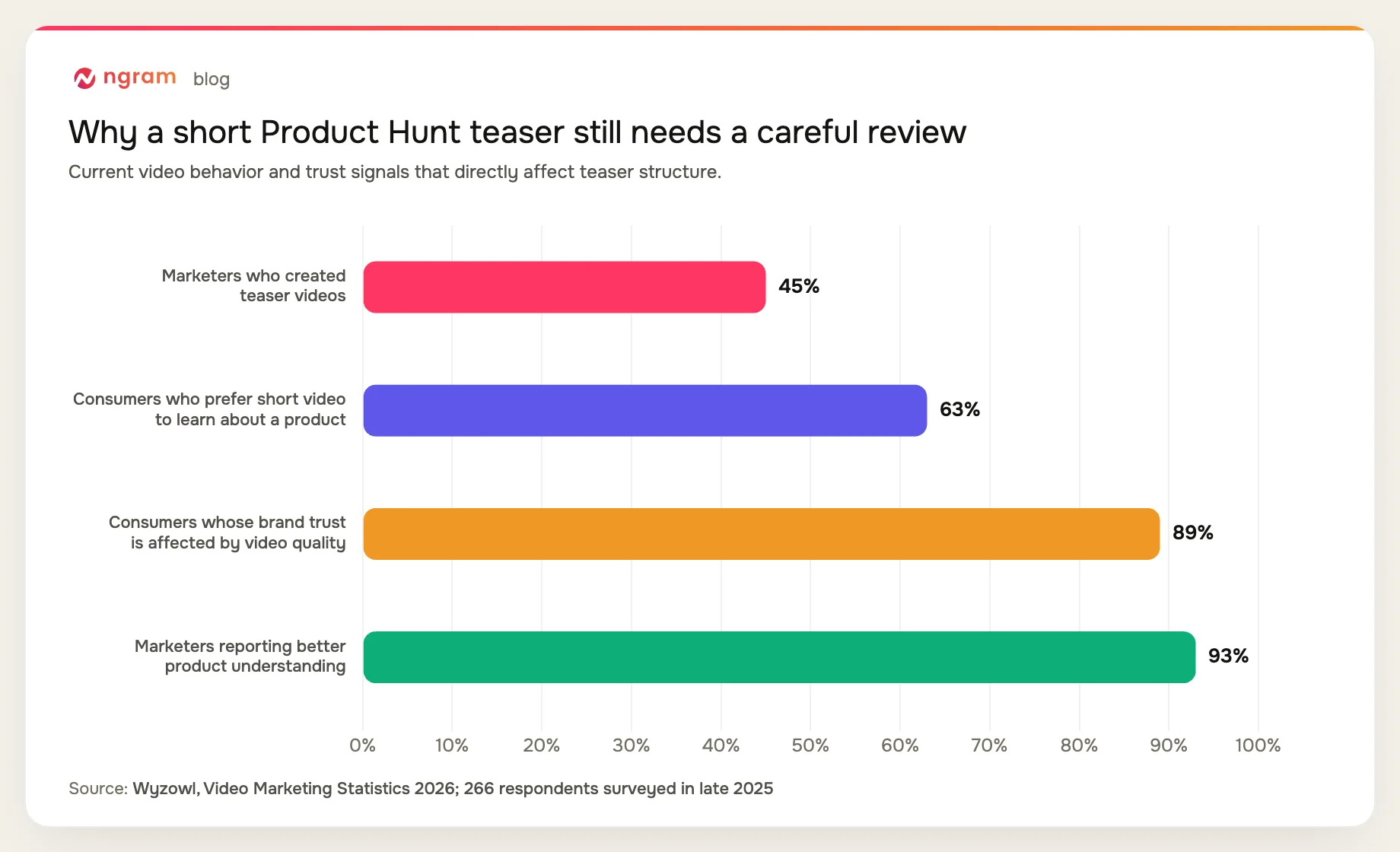 Product Hunt video context chart: 45% of marketers created teaser videos, 63% of consumers prefer short product videos, 89% say quality affects trust, and 93% of marketers report better product understanding.