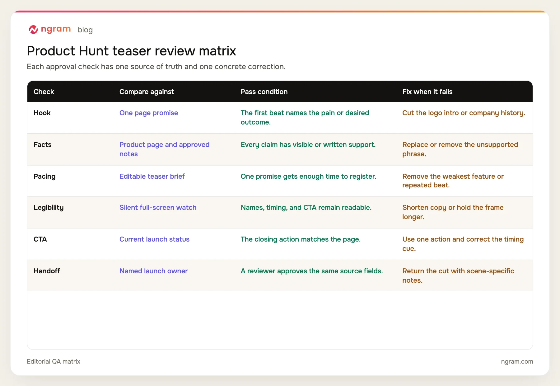 Product Hunt teaser QA matrix covering hook, factual accuracy, pacing, legibility, CTA, and review handoff.