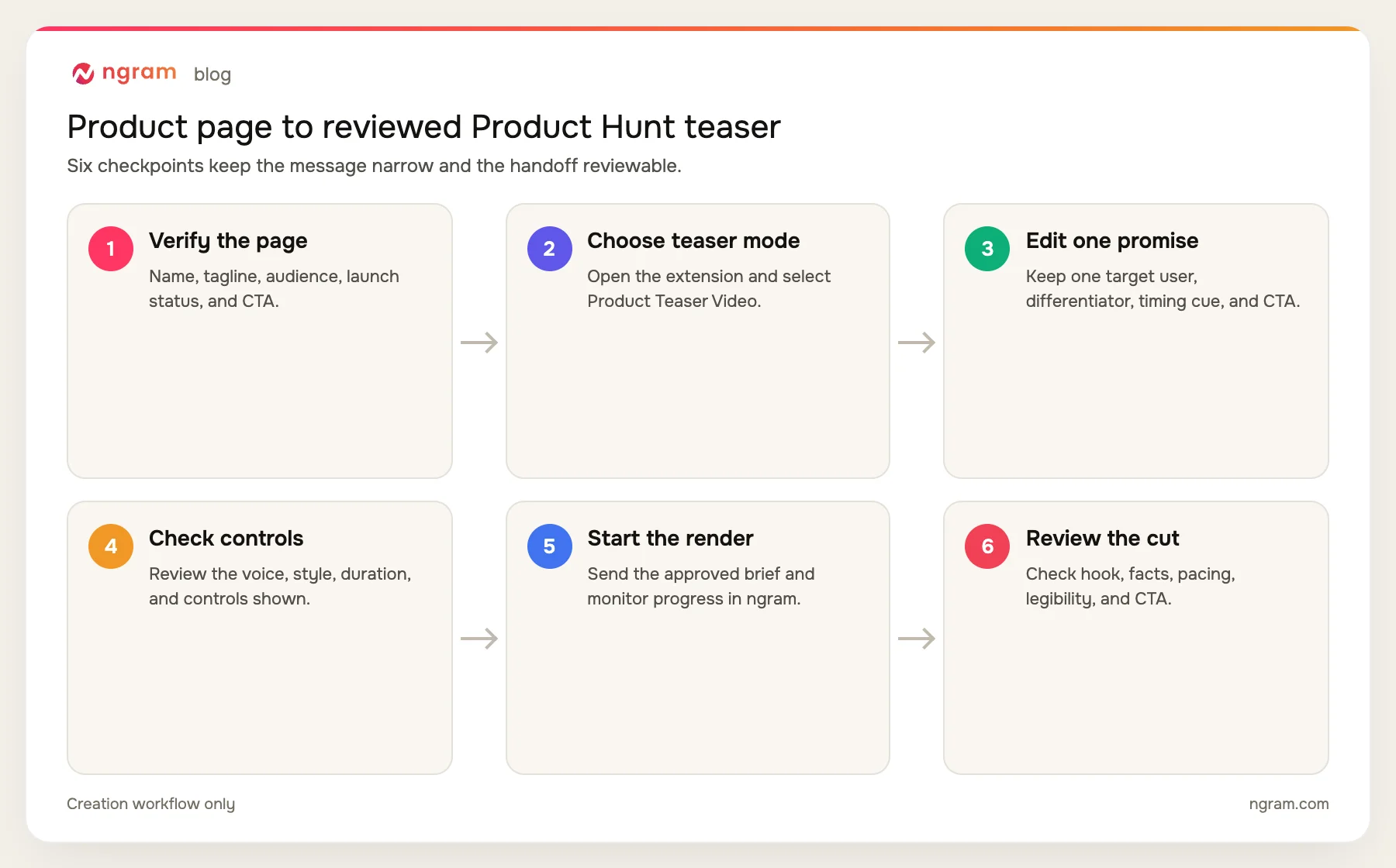 Six-step Product Hunt video workflow from source-page verification through Product Teaser Video selection, brief editing, control review, rendering, and final QA.
