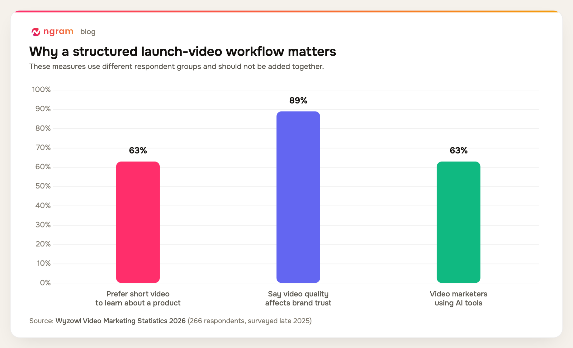 Product launch video context: 63 percent prefer short product videos, 89 percent tie video quality to trust, and 63 percent of video marketers use AI tools