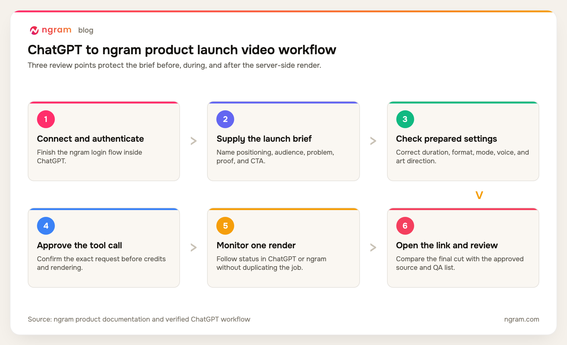 Six-step product launch video workflow from ChatGPT connection to final ngram review
