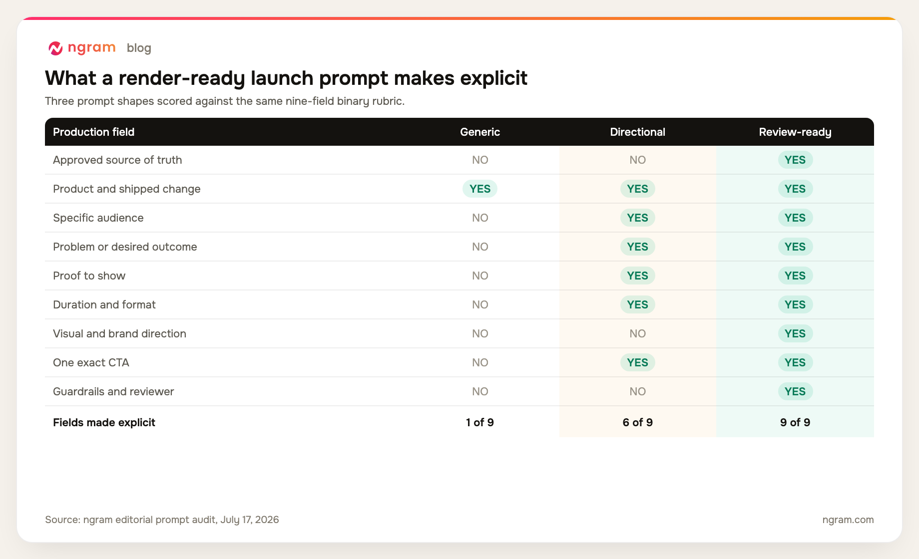Product launch video prompt QA matrix: generic prompt covers 1 of 9 fields, directional prompt 6 of 9, and review-ready brief 9 of 9