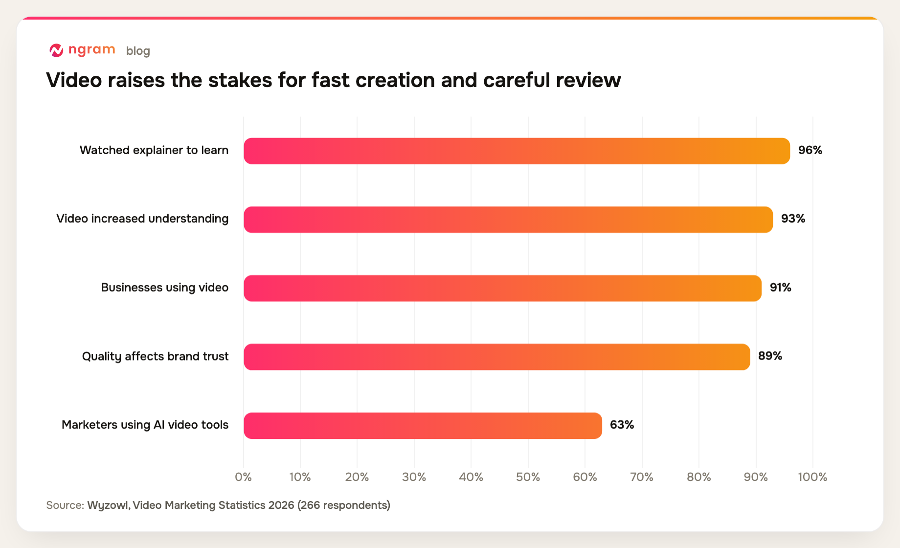 AI agent video context: 96 percent watched an explainer to learn, 93 percent reported increased understanding, 91 percent of businesses use video, 89 percent say quality affects trust, and 63 percent of marketers use AI video tools
