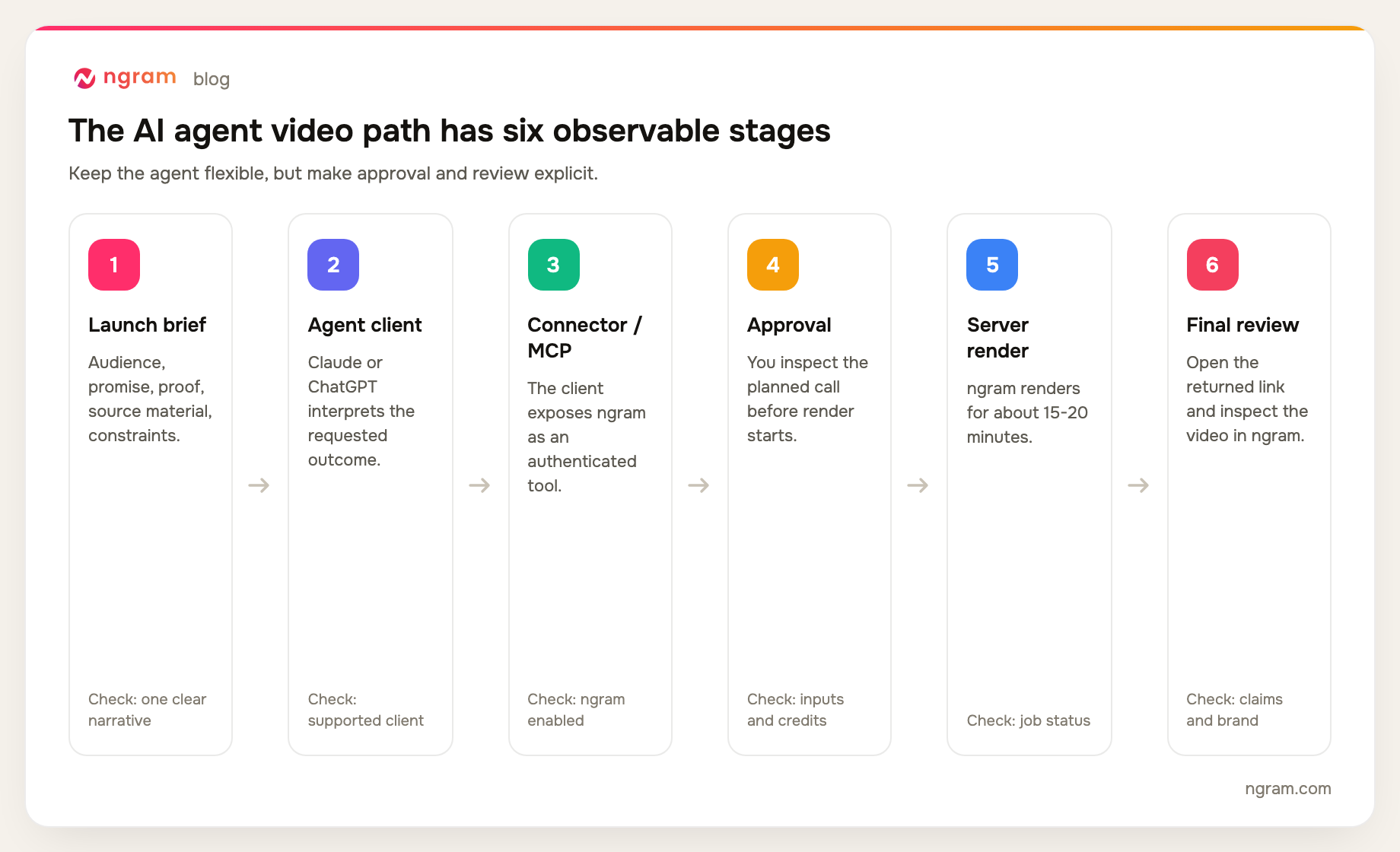 Six-stage AI agent video workflow: launch brief, agent client, connector or MCP, approval, server render, and final review