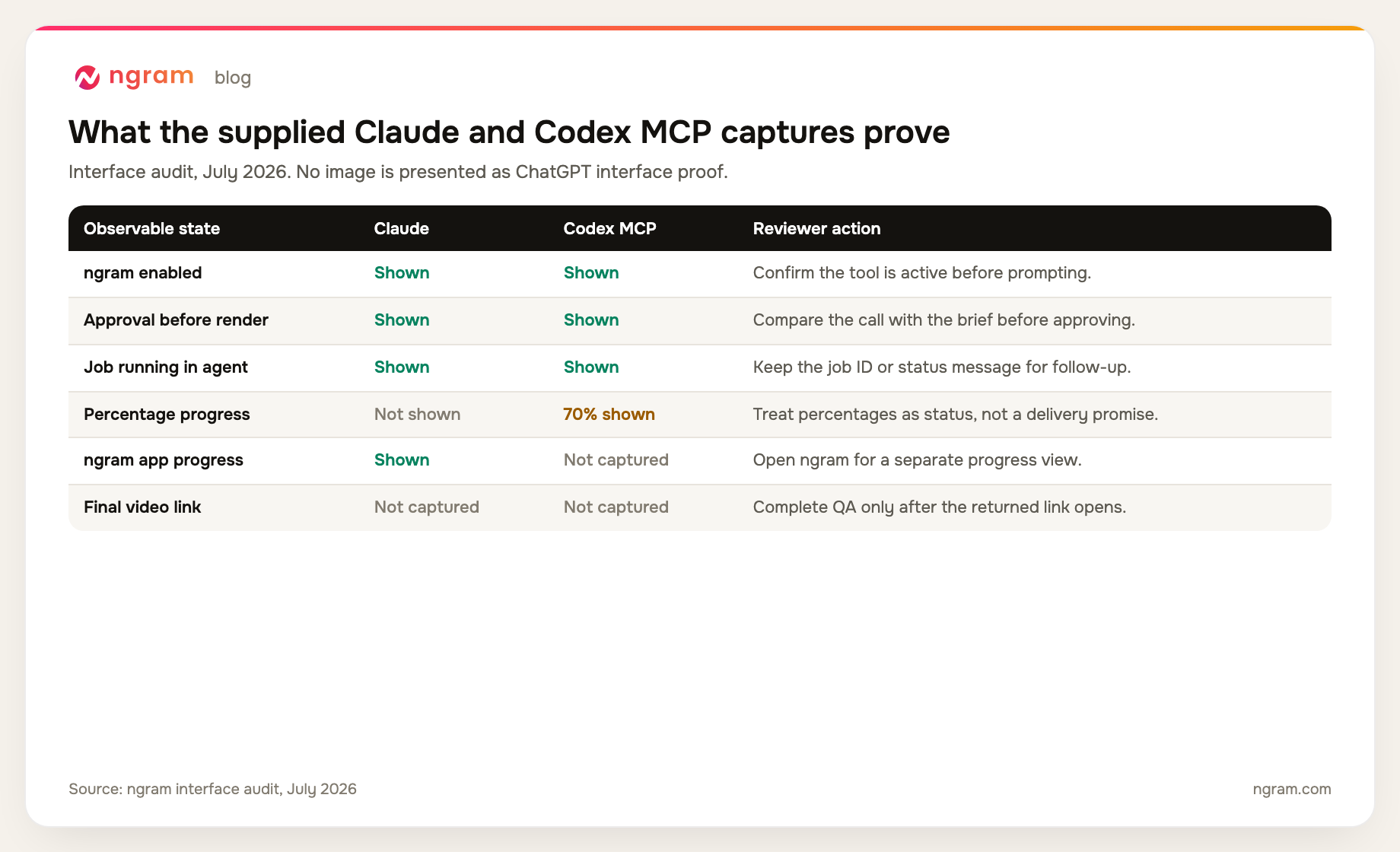 Claude and Codex MCP evidence matrix: both show ngram enablement, approval, and running jobs; Codex shows 70 percent progress; the supplied final link is not captured