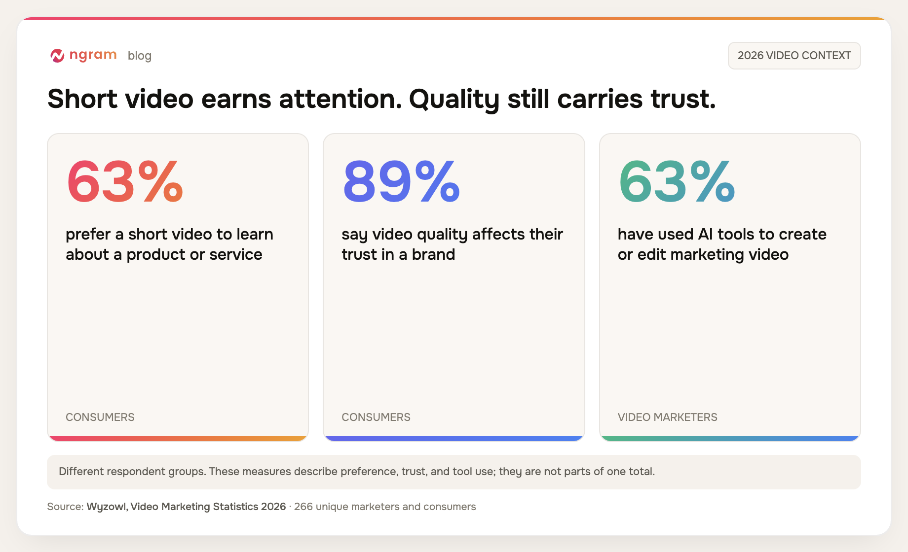 Product teaser video context: 63 percent prefer short product videos, 89 percent tie video quality to trust, and 63 percent of video marketers use AI tools