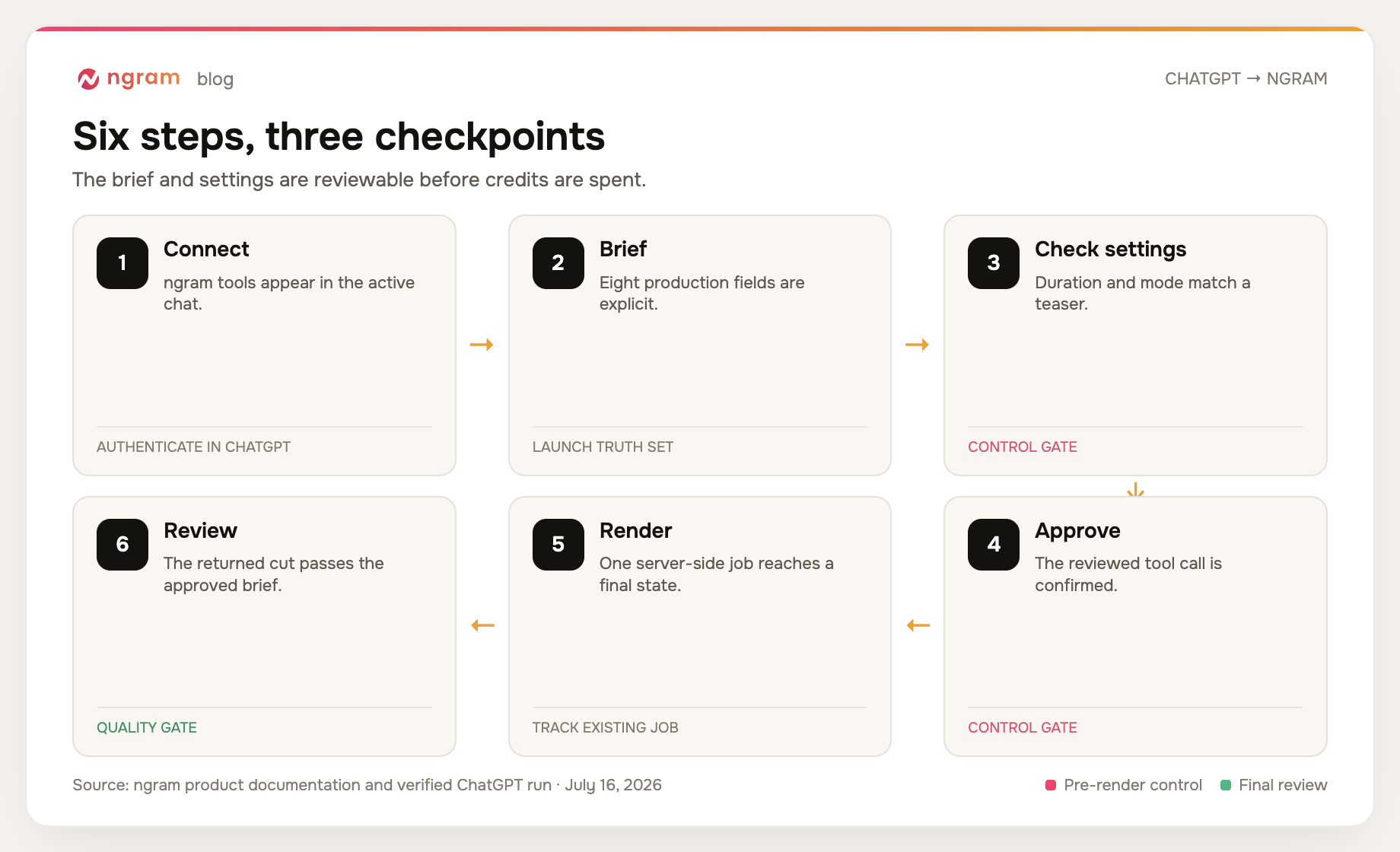 Six-step product teaser video workflow from ChatGPT connection to final ngram review