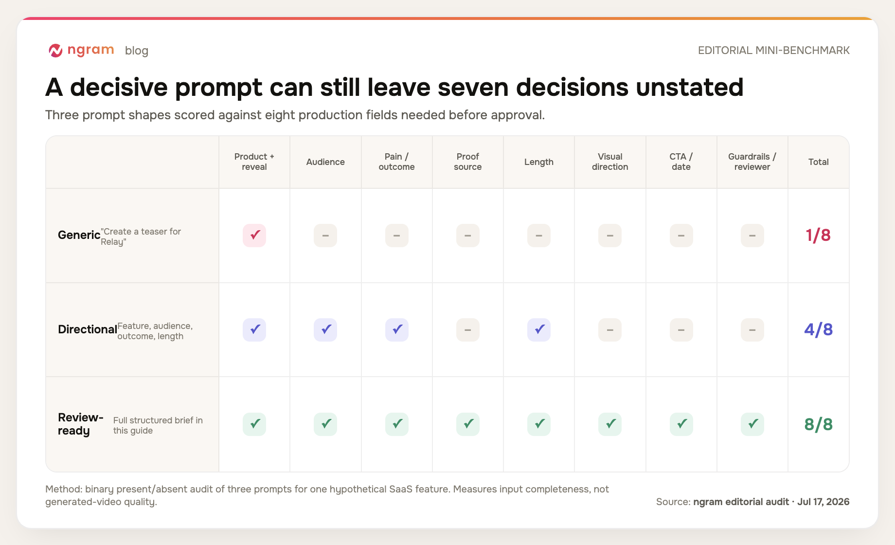Product teaser video prompt QA matrix: generic prompt covers 1 of 8 fields, directional prompt 4 of 8, and review-ready brief 8 of 8