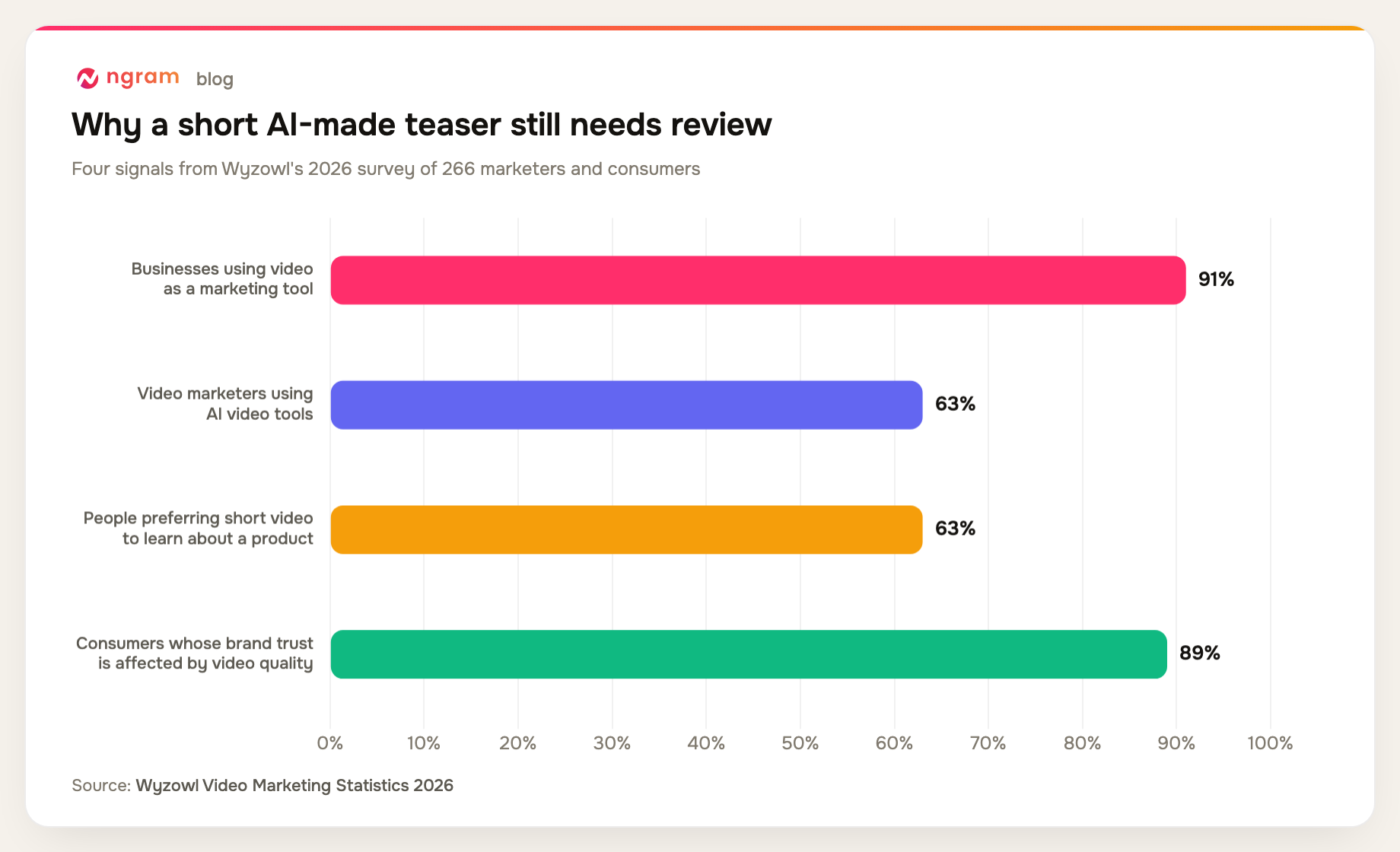 Bar chart for product teaser video planning: 91% of businesses use video, 63% of marketers use AI video tools, 63% of people prefer short video to learn about a product, and 89% say video quality affects trust.