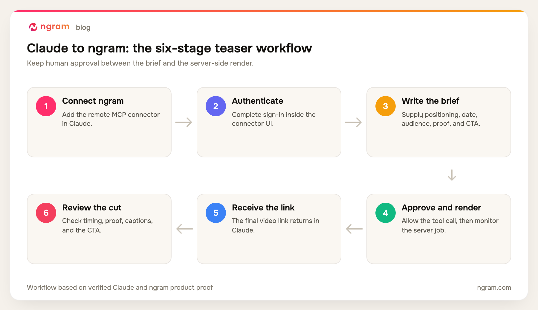 Six-step Claude video generation workflow for a product teaser video: connect ngram, authenticate, write the brief, approve and render, receive the link, and review the cut.