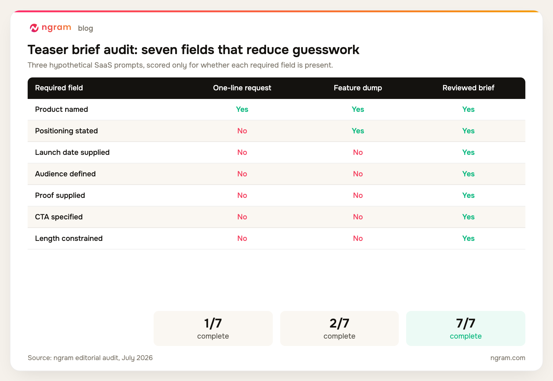 Prompt completeness matrix for a product teaser video: a one-line request scores 1 of 7 fields, a feature dump scores 2 of 7, and a reviewed brief scores 7 of 7.