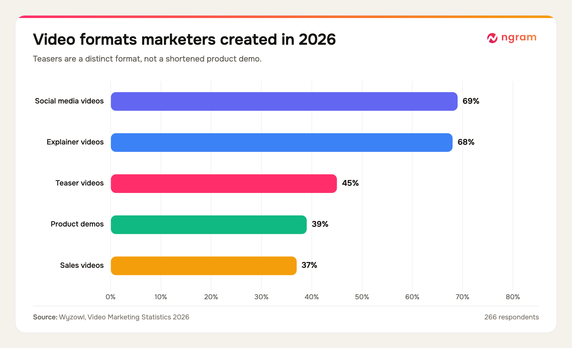 Wyzowl found that 45% of video marketers created teaser videos in 2026, compared with 39% creating product demos