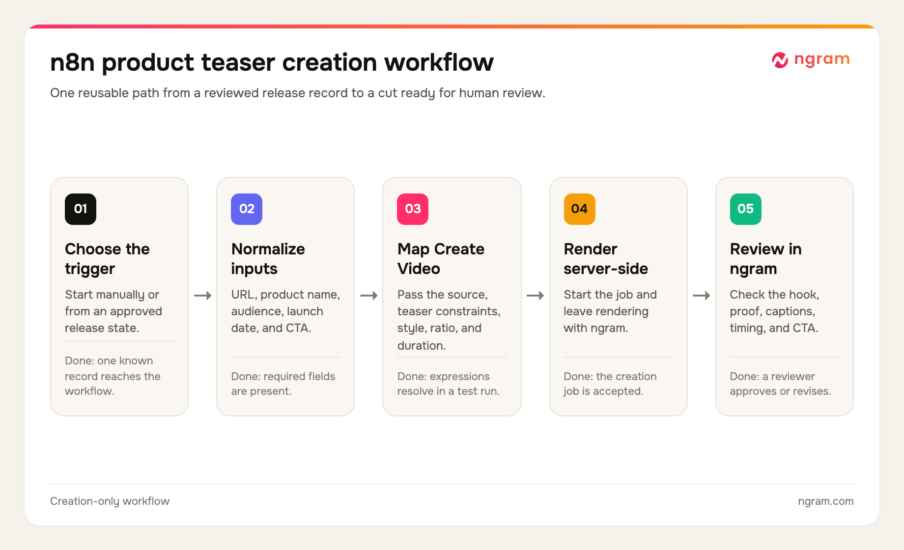 Five-stage n8n video generation workflow from an approved trigger through normalized inputs, Create Video mapping, server-side rendering, and review in ngram