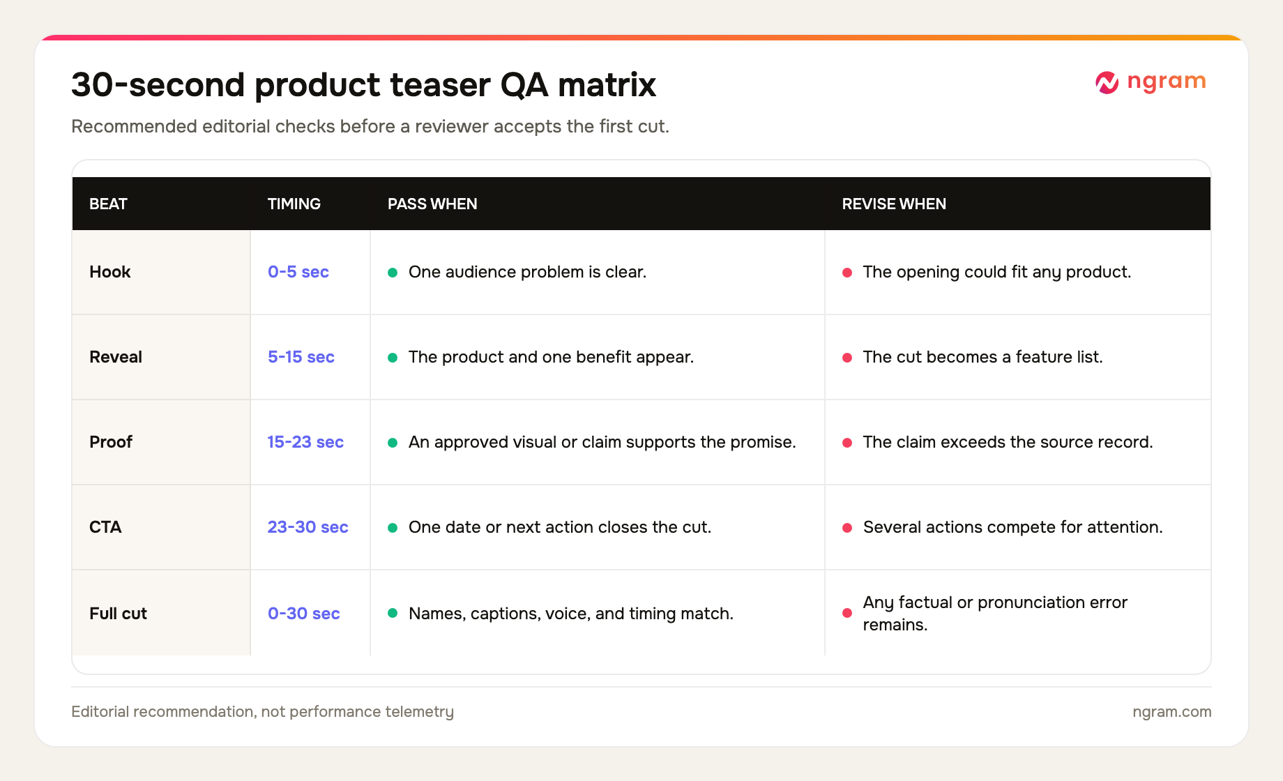 Product teaser video QA matrix with hook at 0 to 5 seconds, reveal at 5 to 15 seconds, proof at 15 to 23 seconds, and CTA at 23 to 30 seconds
