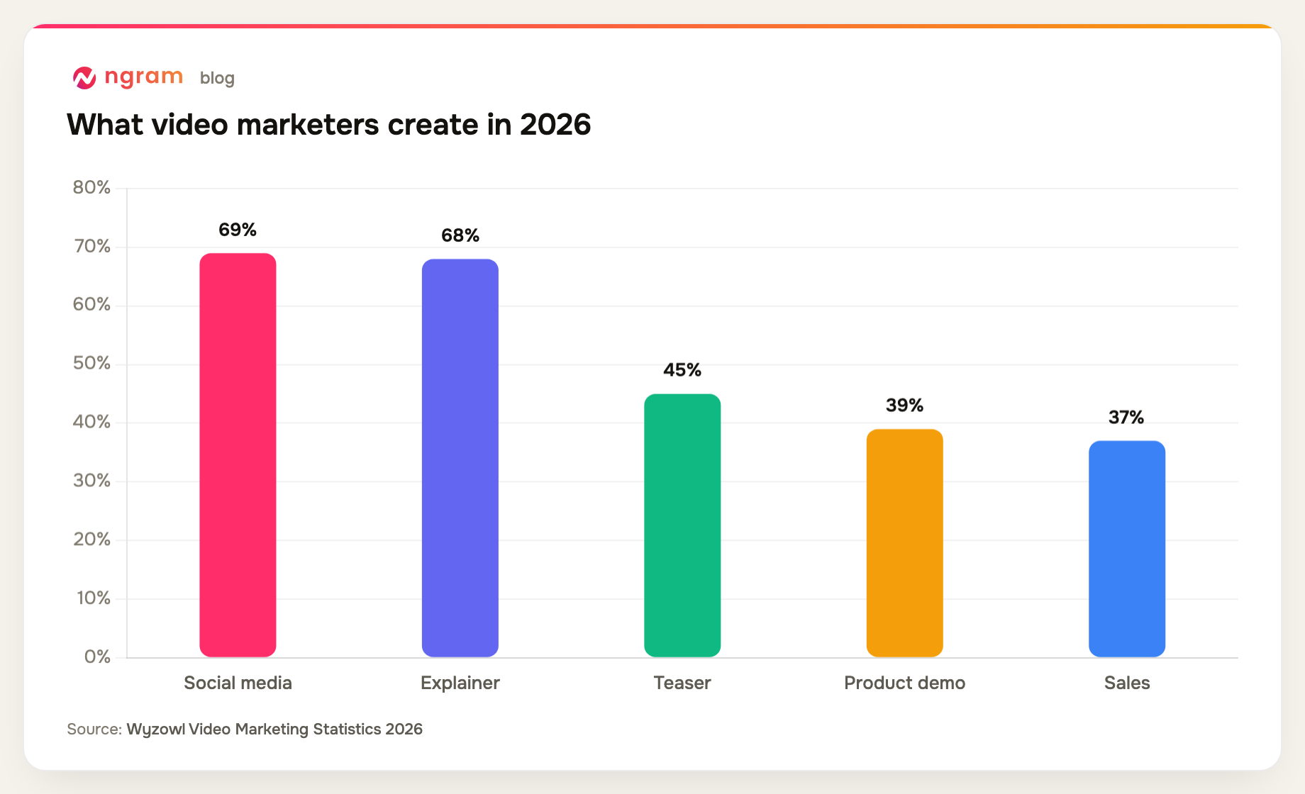 Wyzowl reports that 45% of video marketers created teaser videos in 2026, compared with 39% creating product demos.