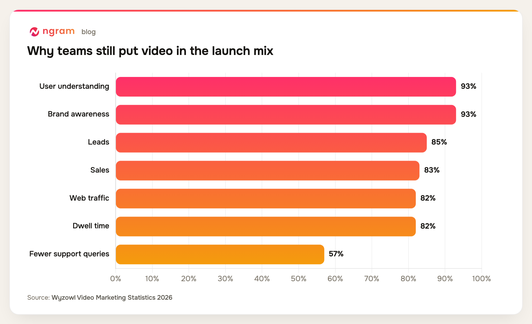 Wyzowl reports that video increased user understanding and brand awareness for 93% of video marketers in 2026.
