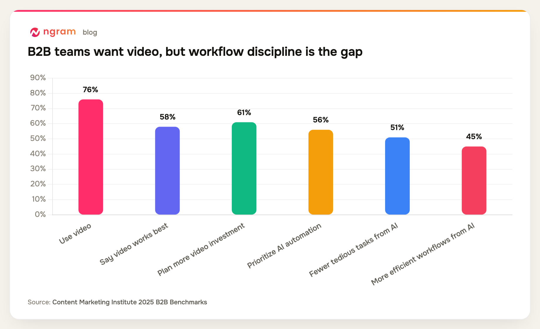 Content Marketing Institute reports that 76% of B2B marketers use video and 56% prioritize AI-powered automation.