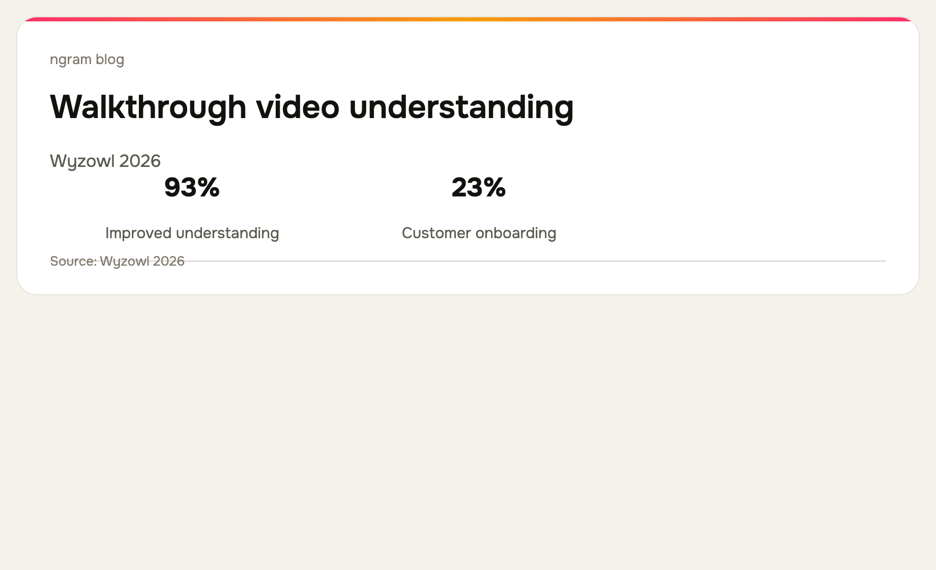 93% of surveyed video marketers report improved user understanding from video