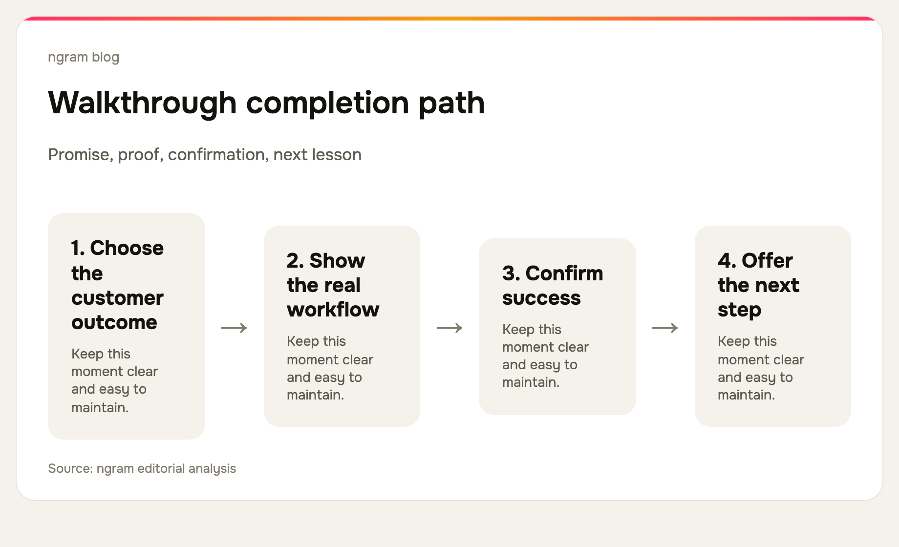 Product walkthrough completion model: promise outcome, prove UI action, confirm success, offer next lesson