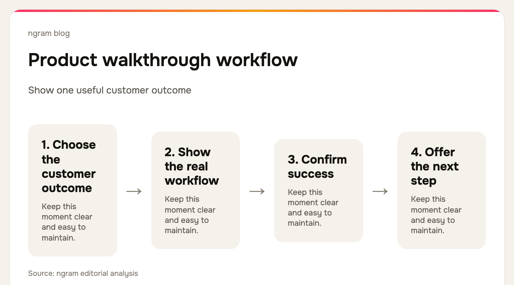 Product walkthrough sequence: viewer goal, completed result, three to five actions, confirmation, next step