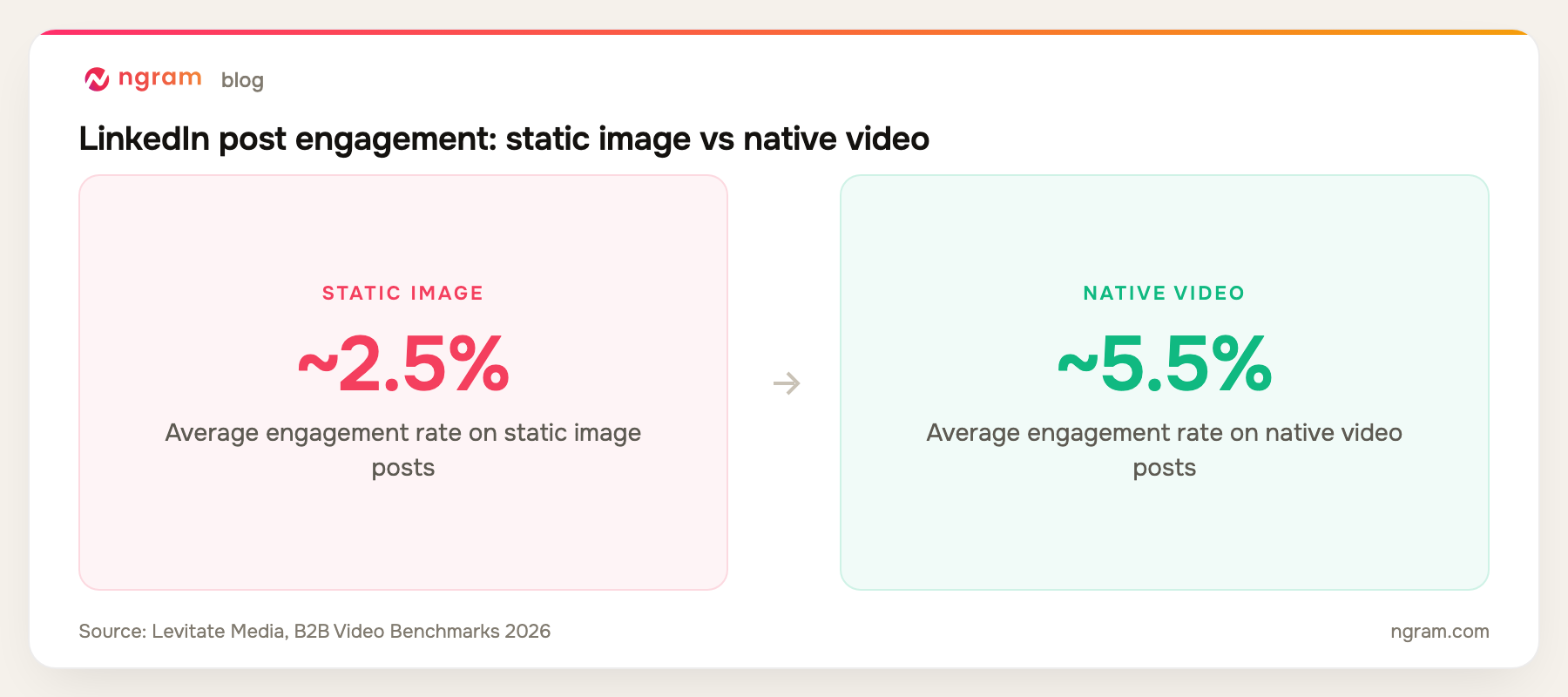 LinkedIn native video posts average about 5.5% engagement versus about 2.5% for static image posts