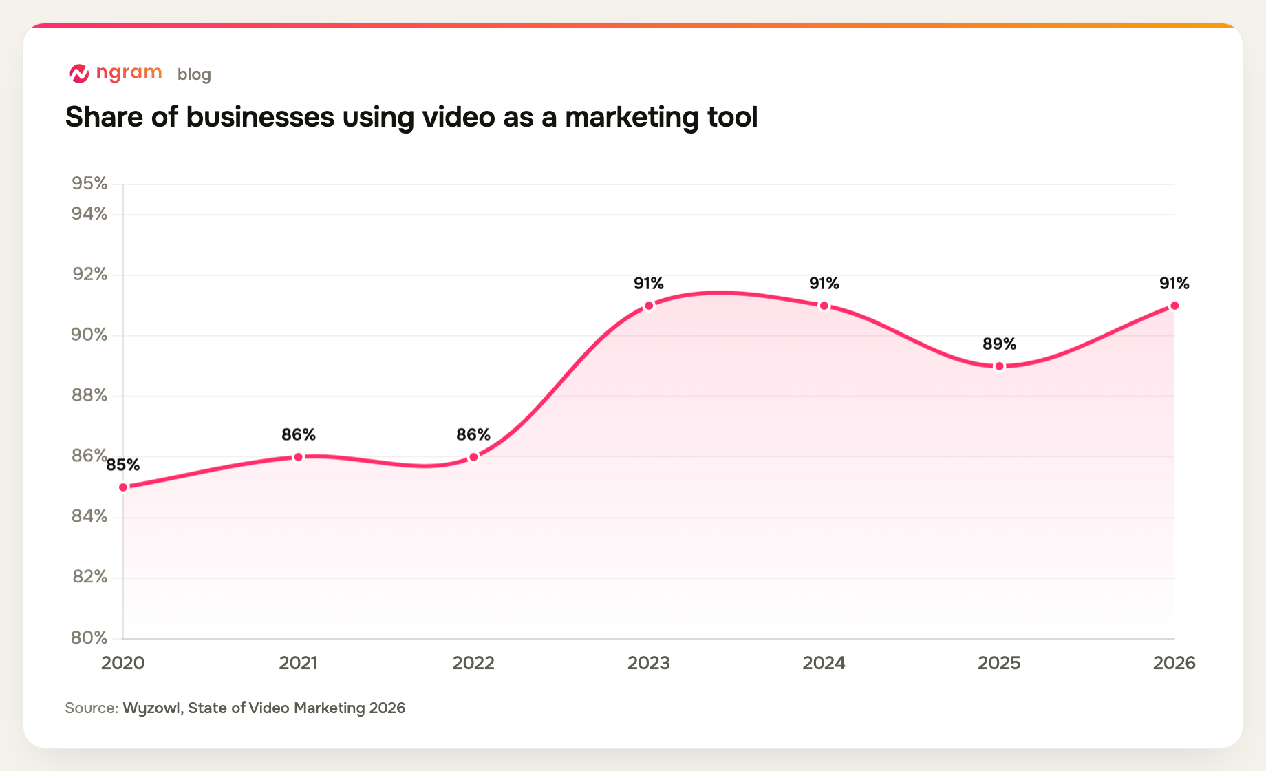 Share of businesses using video as a marketing tool rose from 85% in 2020 to 91% in 2026
