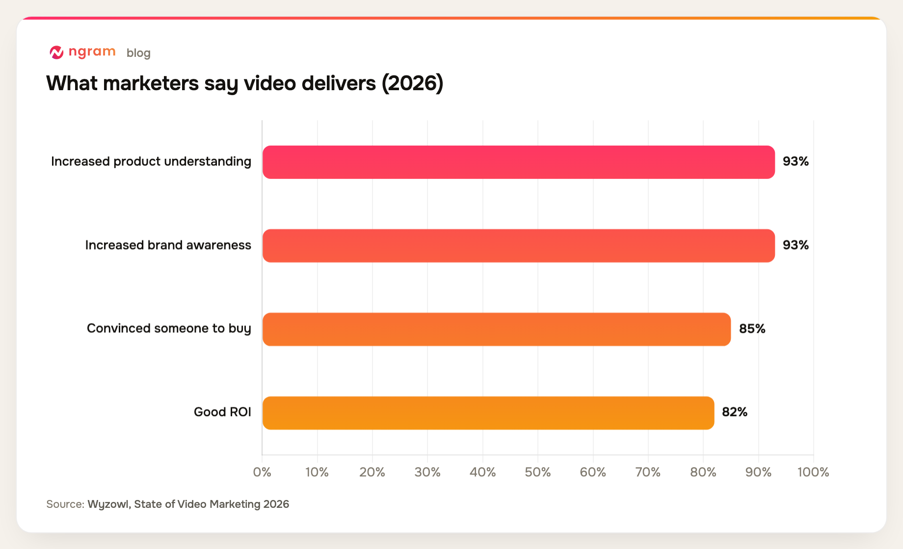 In 2026, 93% of marketers say video increased product understanding, 93% brand awareness, 85% convinced someone to buy, and 82% report good ROI