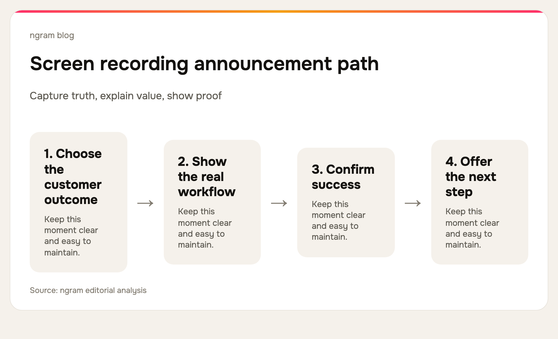 Feature announcement workflow
