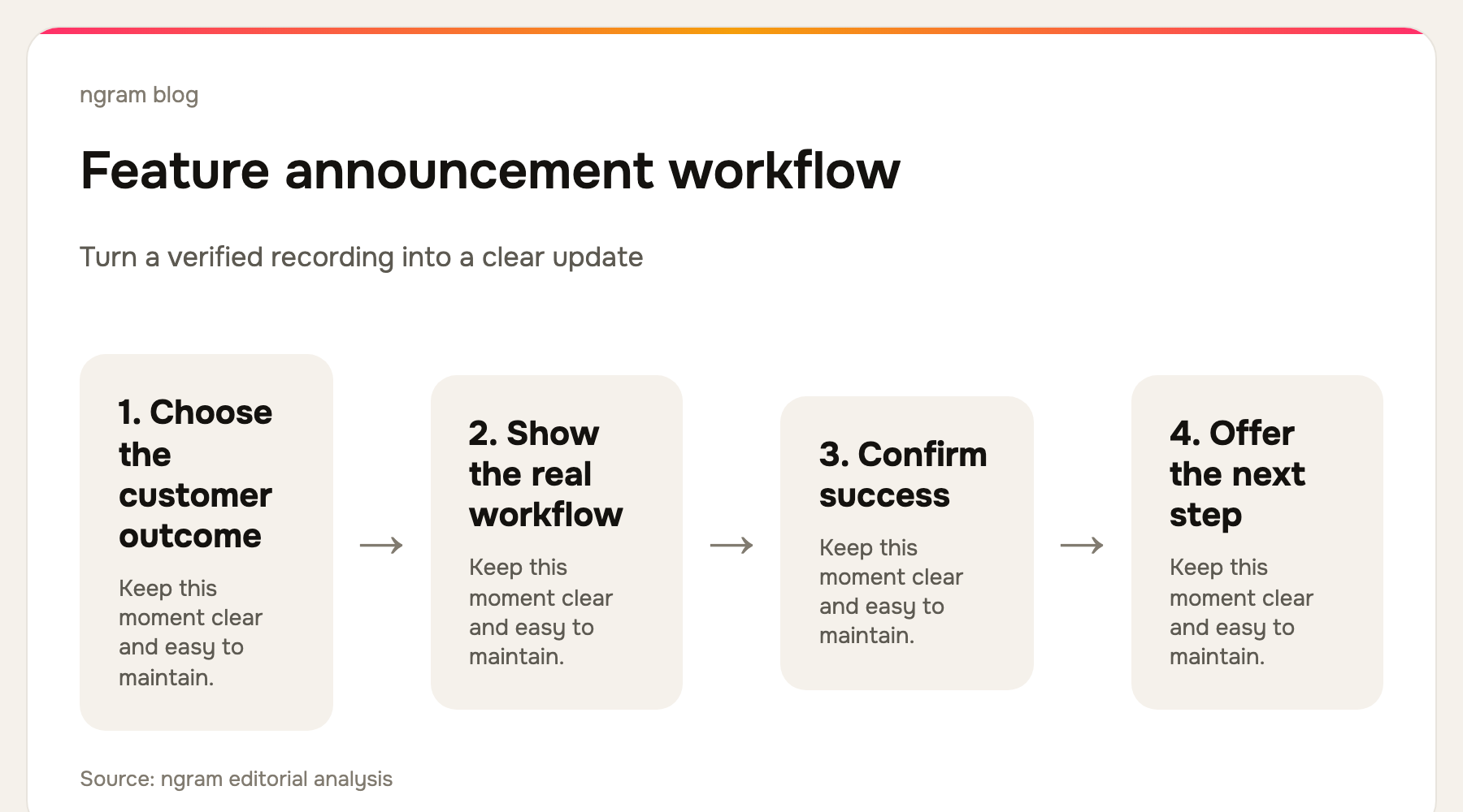 Feature announcement production workflow