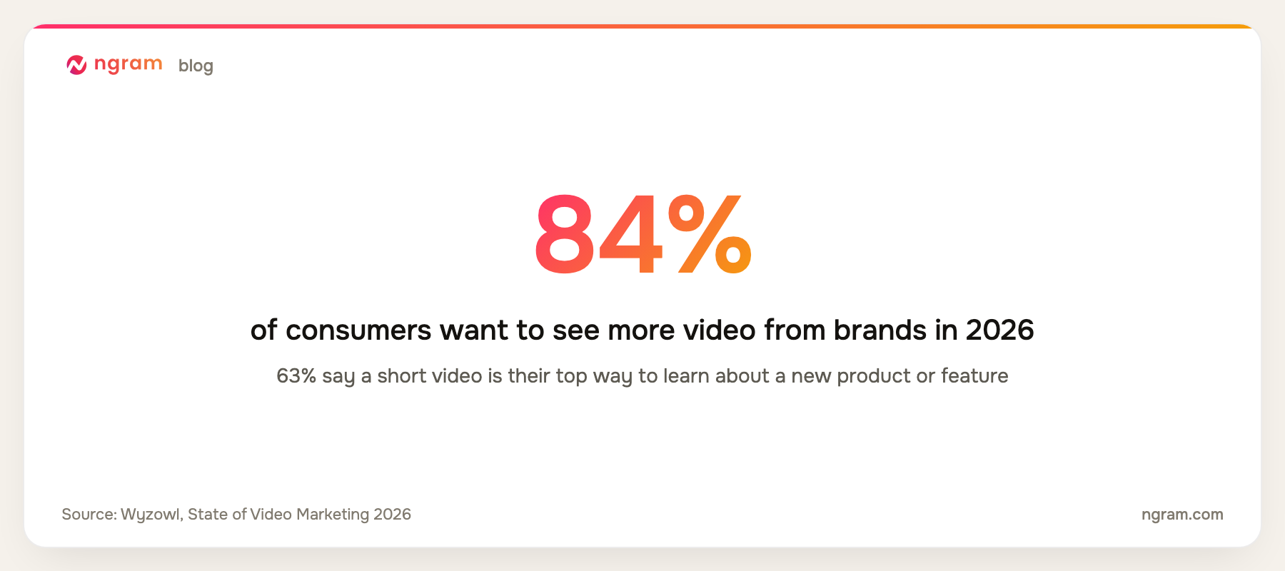 84% of consumers want to see more video from brands in 2026, and 63% prefer a short video to learn about a new product or feature