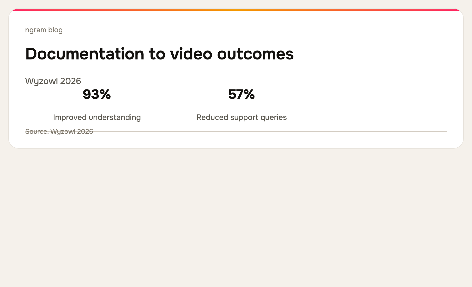 Wyzowl 2026 survey reports 93% improved user understanding and 57% reduced support queries