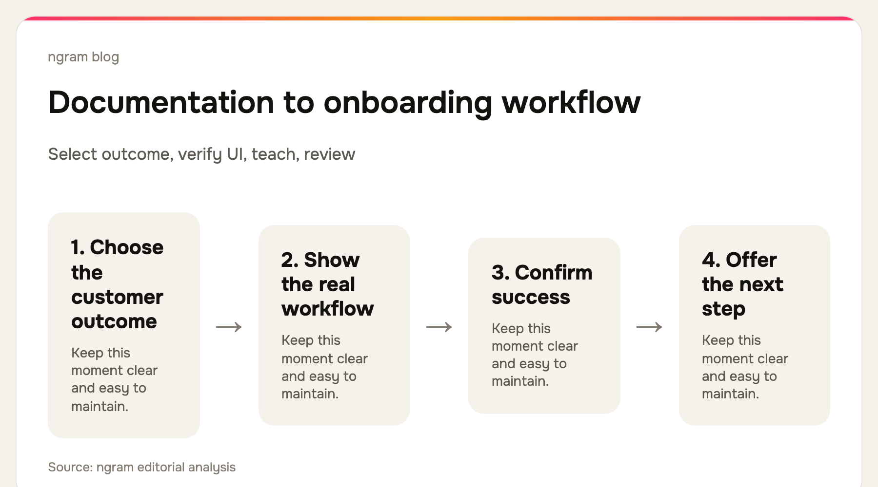 Documentation-to-onboarding-video workflow: select outcome, verify source, script visual sequence, record UI, publish with written guide, review after release