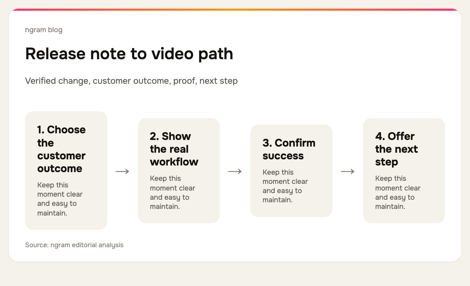 Release-note video workflow
