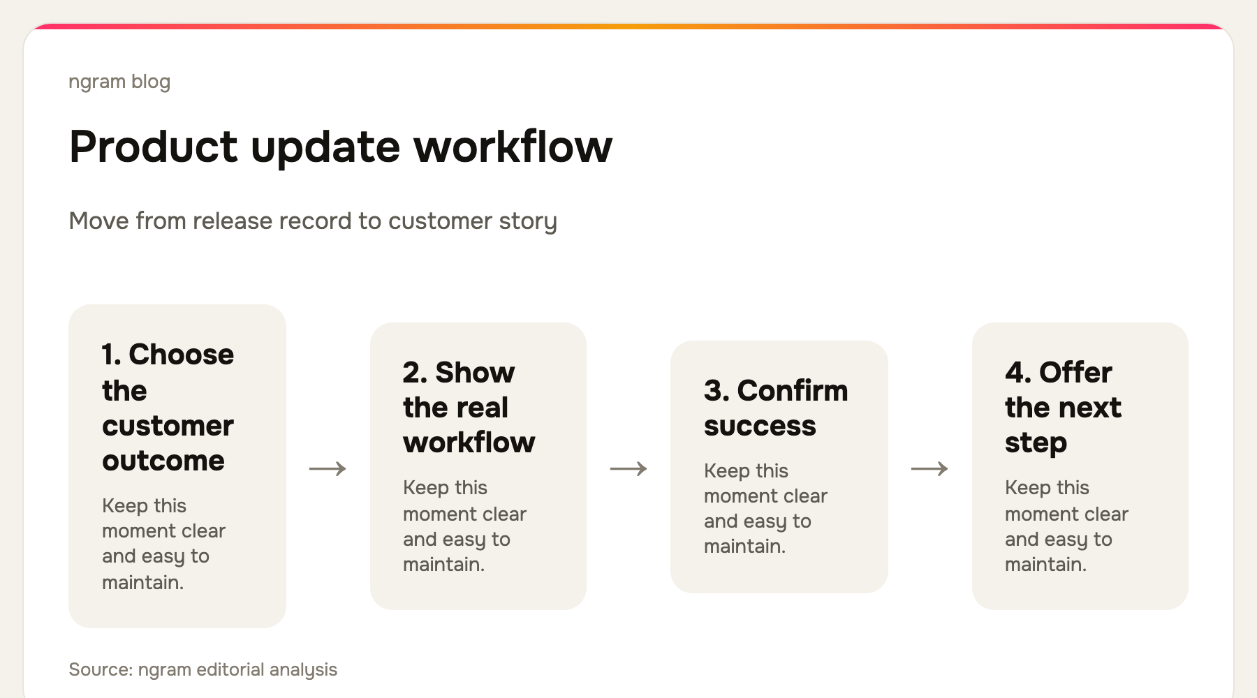 Product update production workflow