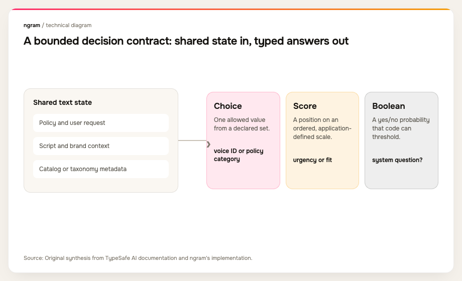 A Jev model decision contract: policy, script, and catalog state enter Jev; Choice, Score, and Boolean answers return.