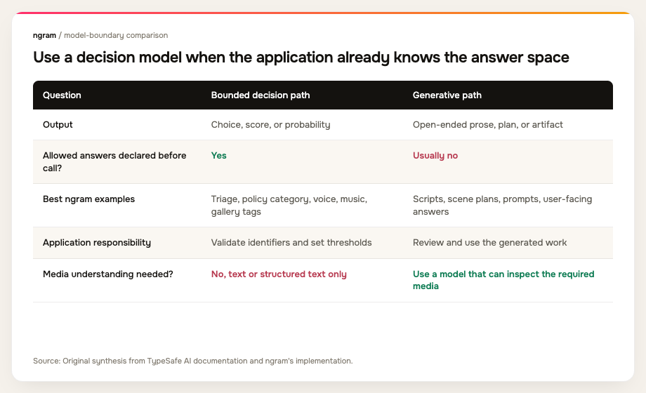 Comparison table showing bounded decision paths versus generative model paths, including output, answer space, ngram examples, and media requirements.