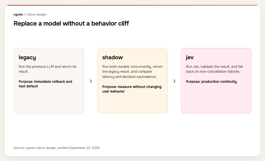 A three-stage rollout diagram: legacy returns the old LLM result, shadow compares both while returning legacy, and jev validates with fallback.
