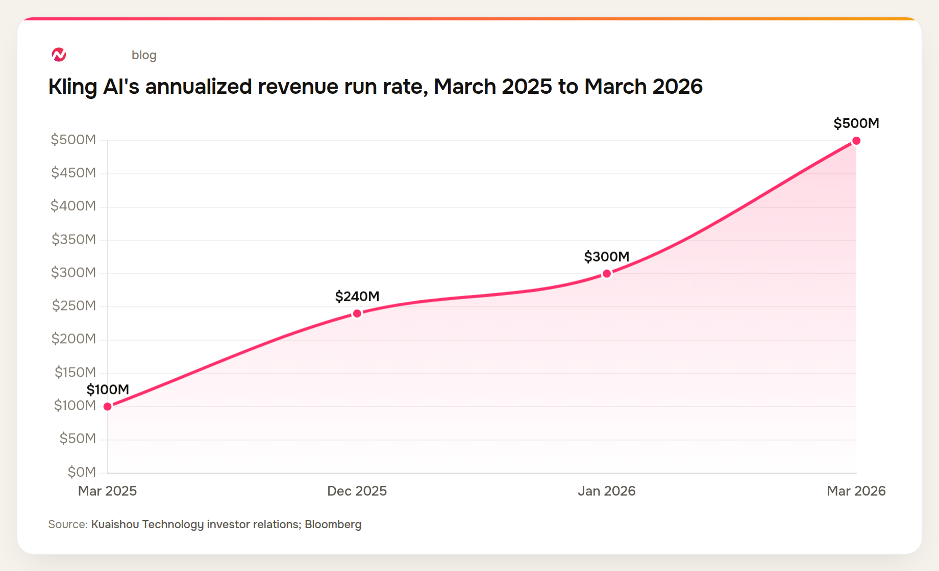 Kling AI's annualized revenue run rate grew from $100 million in March 2025 to $500 million by March 2026