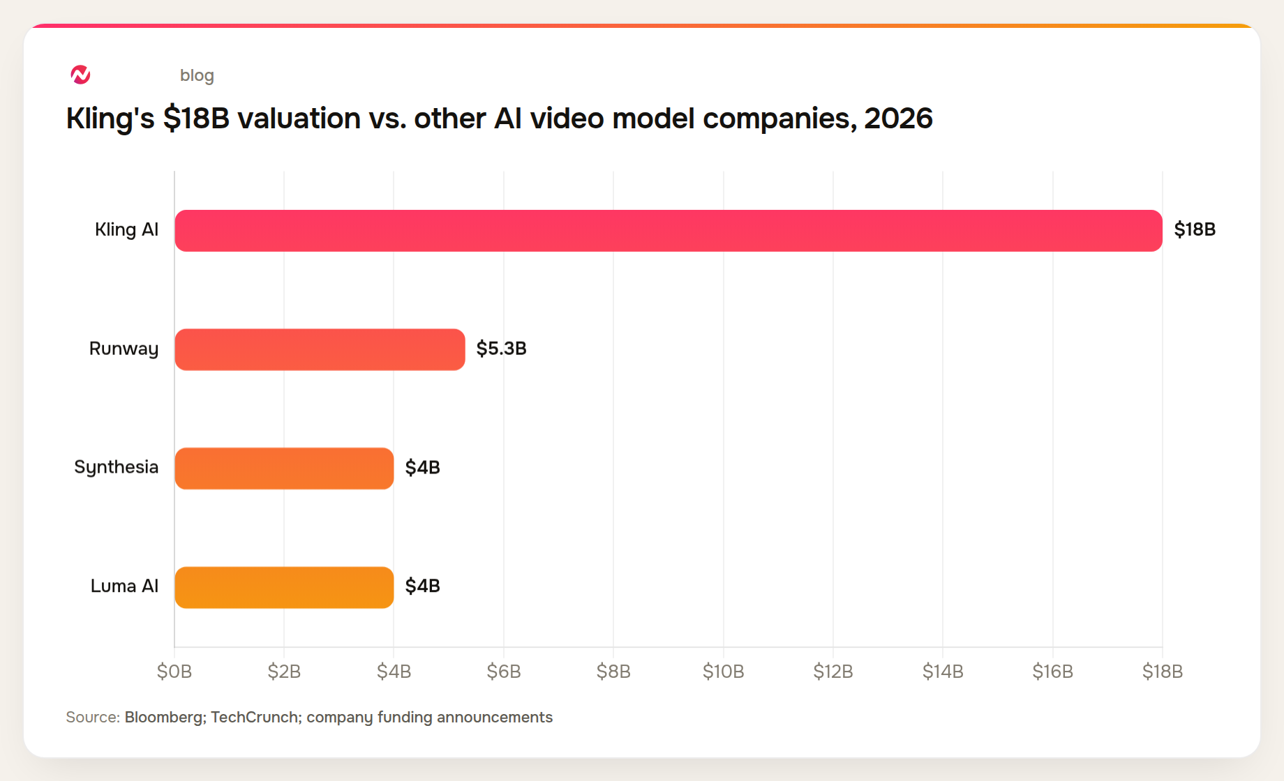 Kling AI's $18 billion valuation compared to Runway at $5.3 billion, Synthesia at $4 billion, and Luma AI at $4 billion