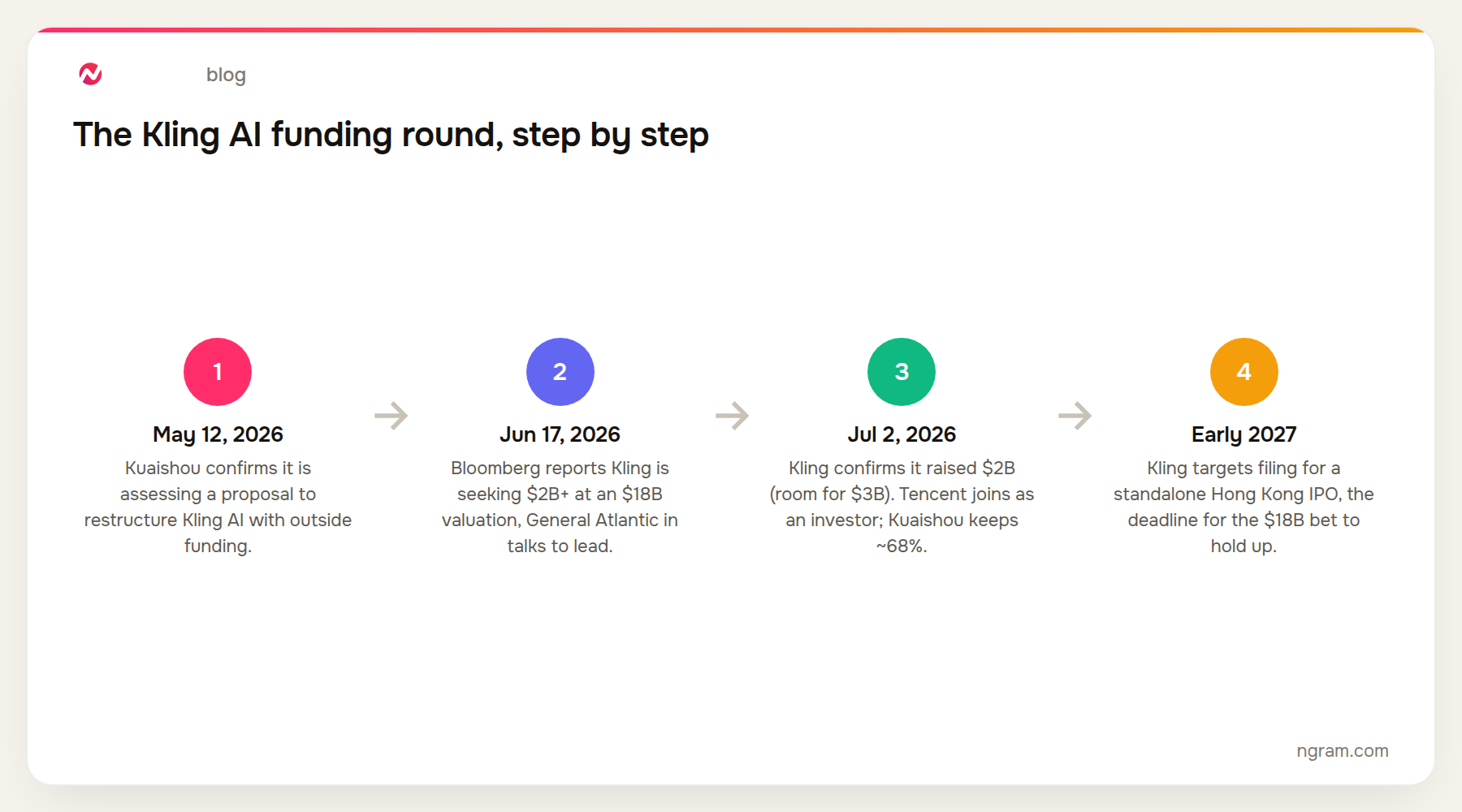 Kling AI funding round timeline: spin-off reported May 12 2026, $2B raise at $18B valuation reported June 17, $2B confirmed with Tencent joining July 2, Hong Kong IPO filing targeted early 2027