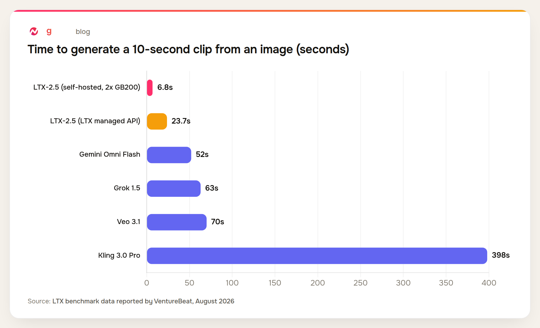 LTX-2.5 generates a 10-second clip from an image in 6.8 seconds self-hosted, versus 52-398 seconds for closed competitors