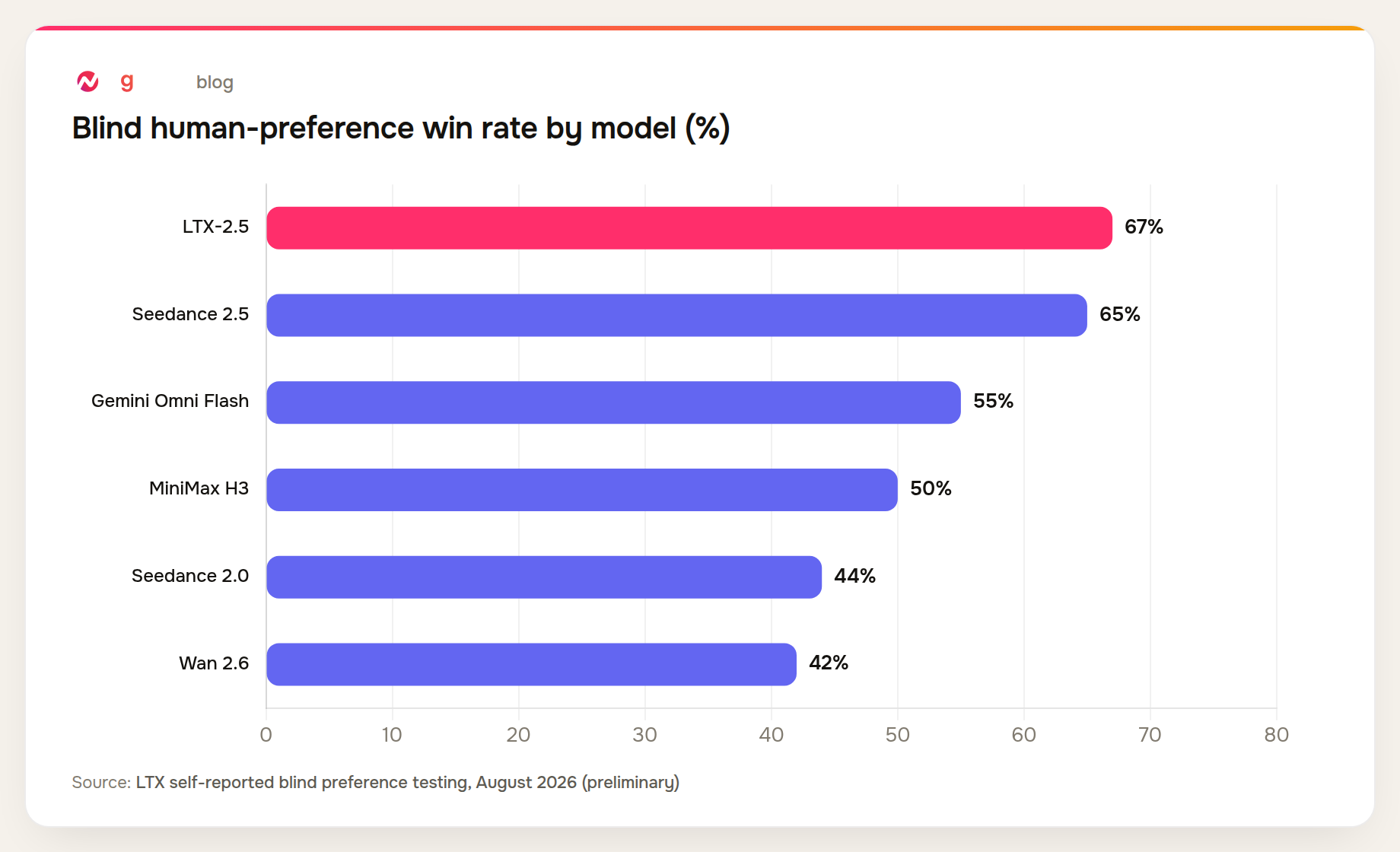 LTX-2.5 won 67% of blind human-preference comparisons, ahead of Seedance 2.5 at 65% and Gemini Omni Flash at 55%
