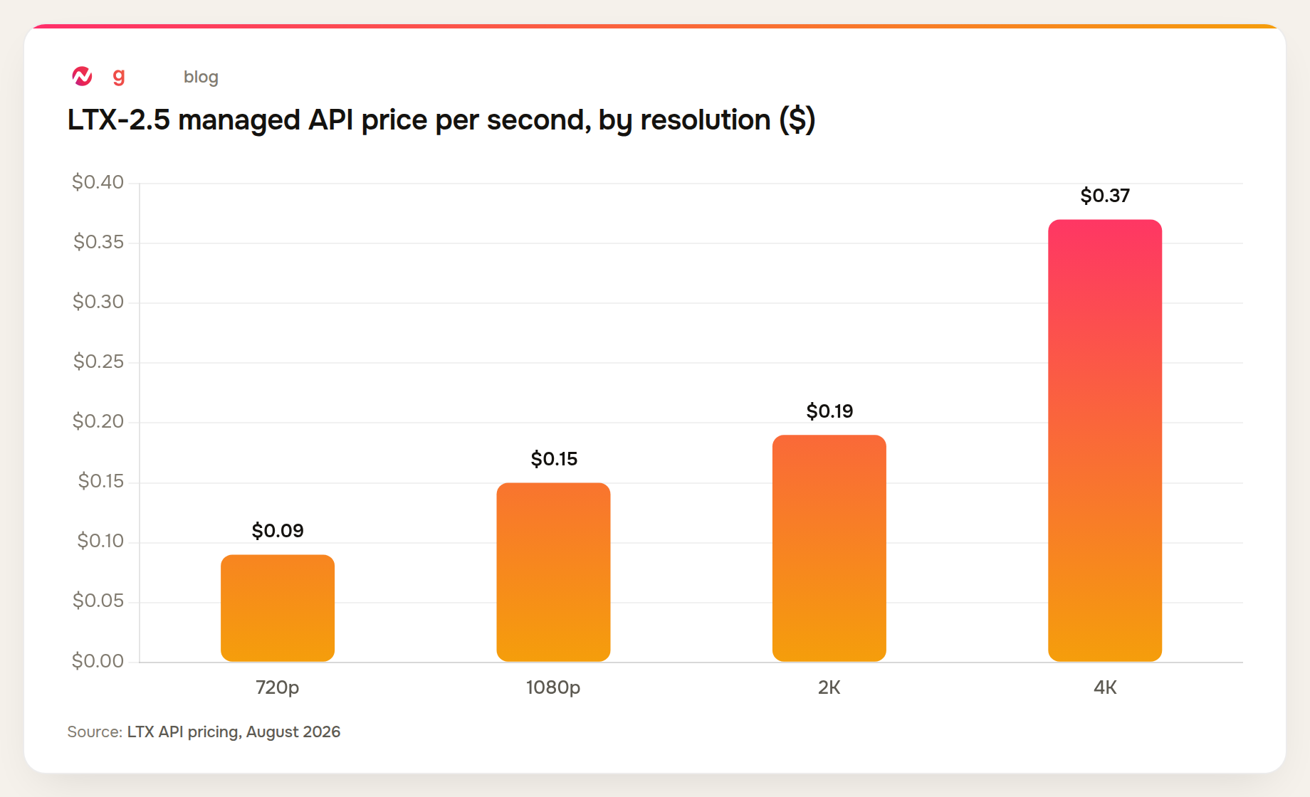 LTX-2.5 API pricing ranges from $0.09 per second at 720p to $0.37 per second at 4K