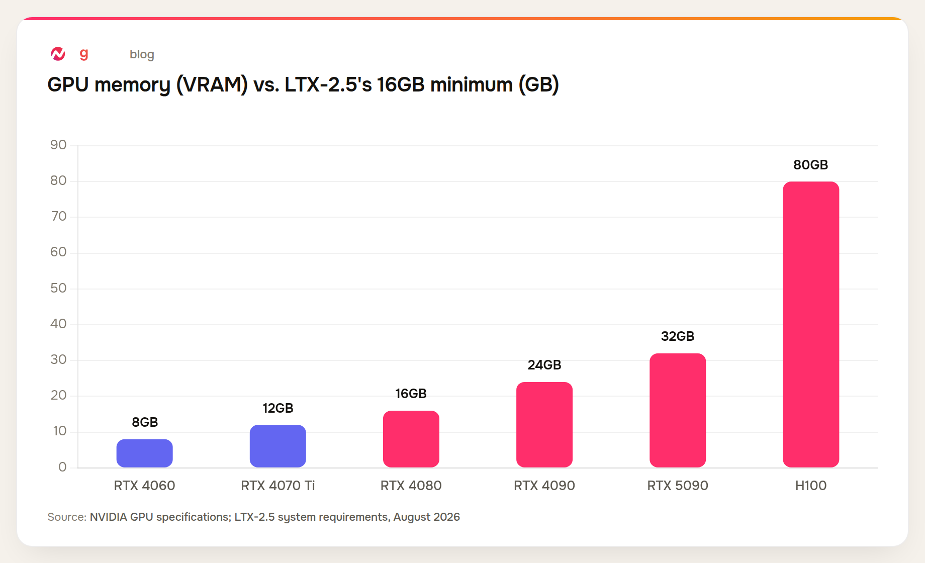LTX-2.5's 16GB VRAM minimum is already met by common consumer GPUs like the RTX 4080 and RTX 4090
