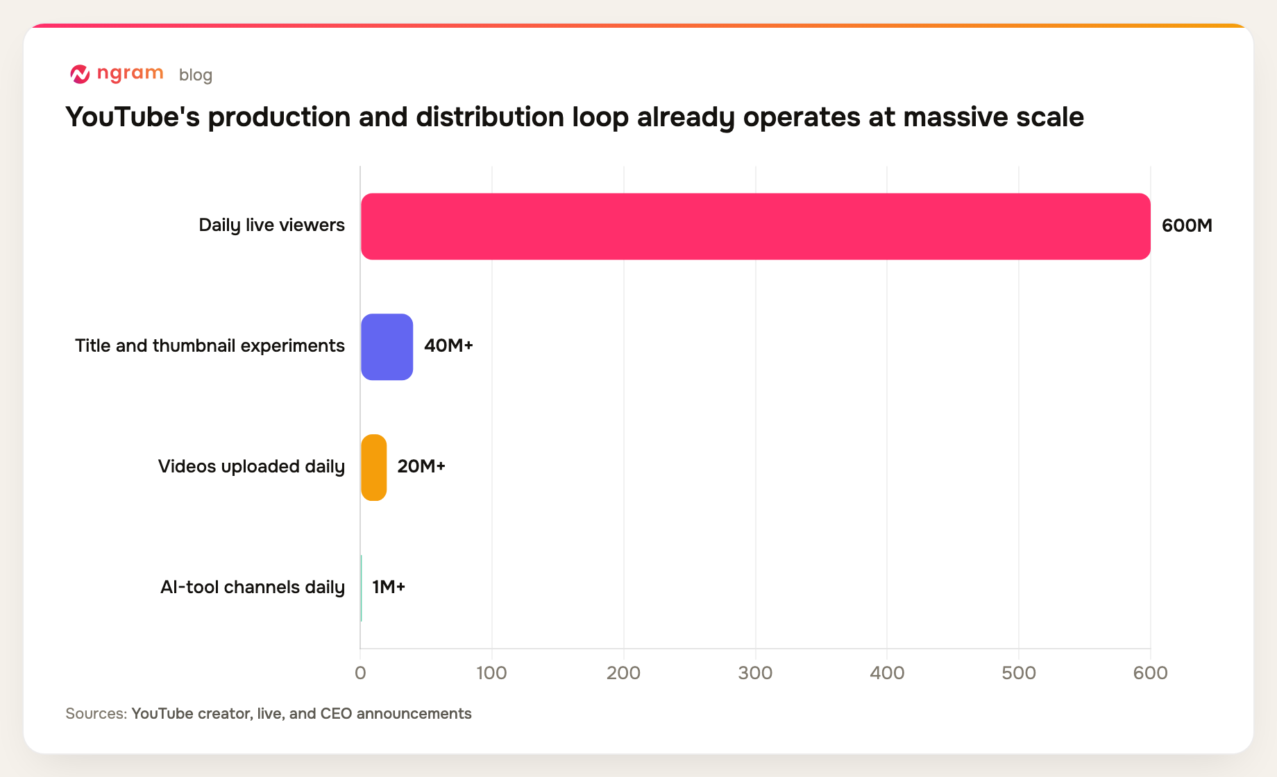 Made on YouTube 2026 scale signals include more than 600 million daily live viewers, 40 million experiments, 20 million uploads per day, and one million channels using YouTube AI tools daily