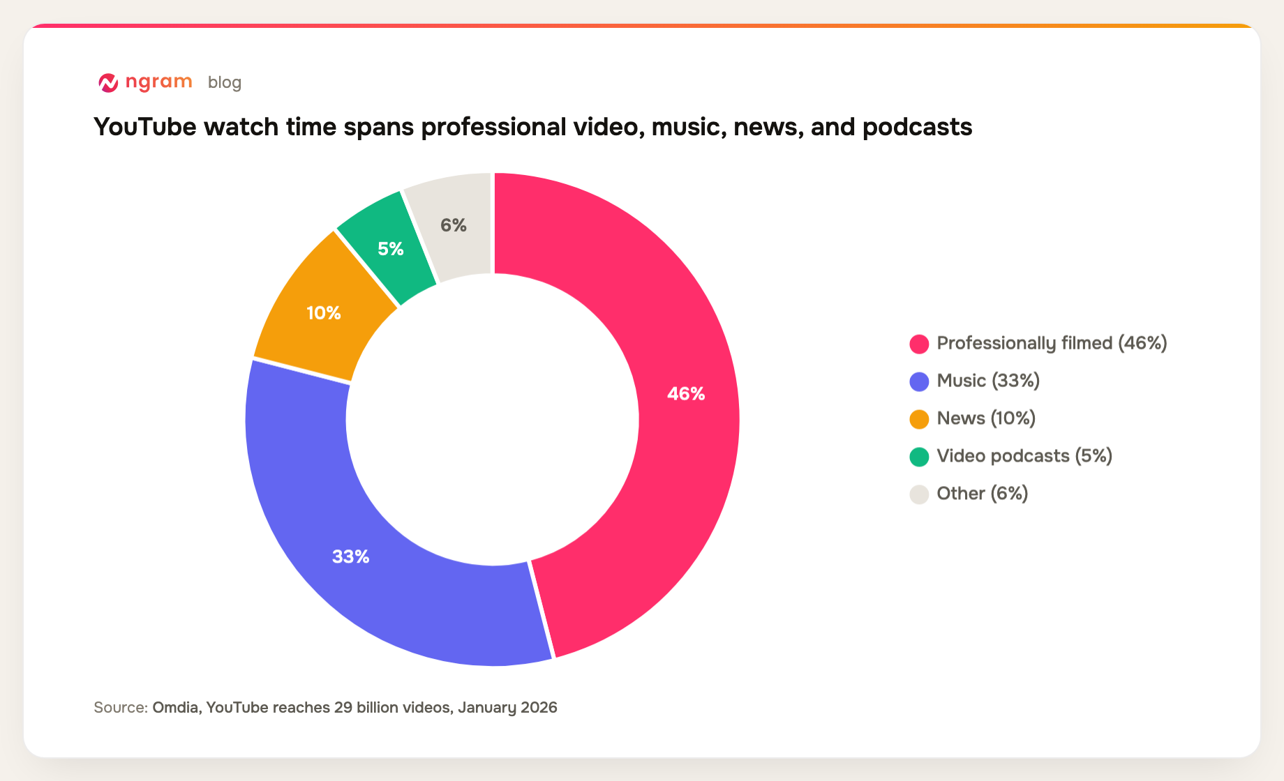 Omdia estimates professionally filmed content accounts for 46 percent of YouTube watch time, followed by music at 33 percent