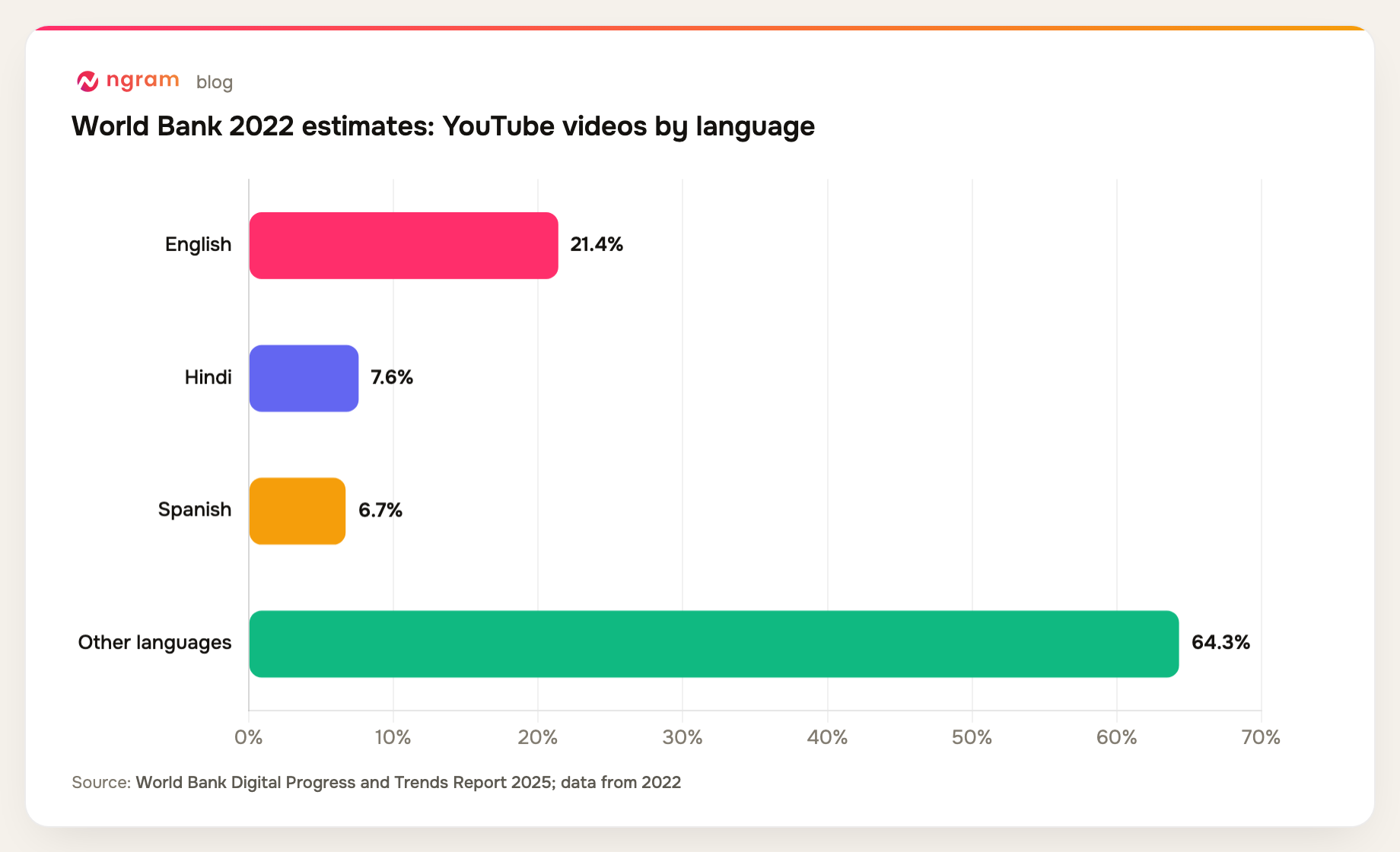 World Bank 2022 estimates put English at 21.4 percent of YouTube videos, with 64.3 percent spread across languages other than English, Hindi, and Spanish